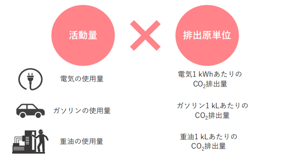 Scope（スコープ）1・2・3とは？サプライチェーン排出量についても解説